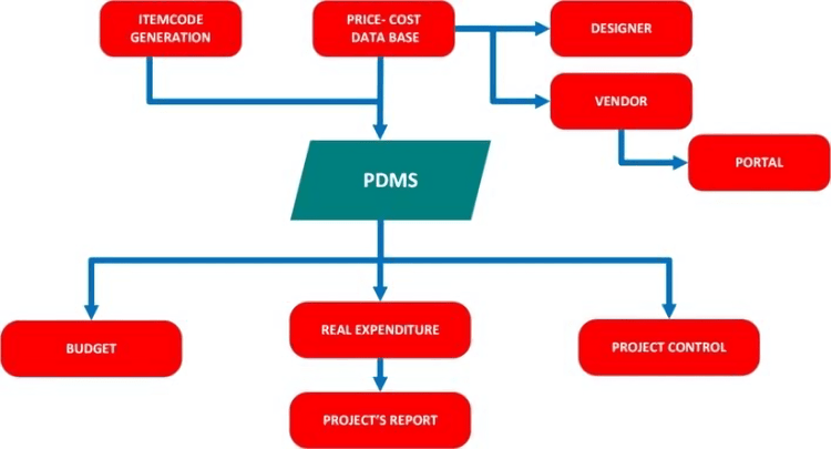 مدل سازی طراحی پایپینگ با BIM