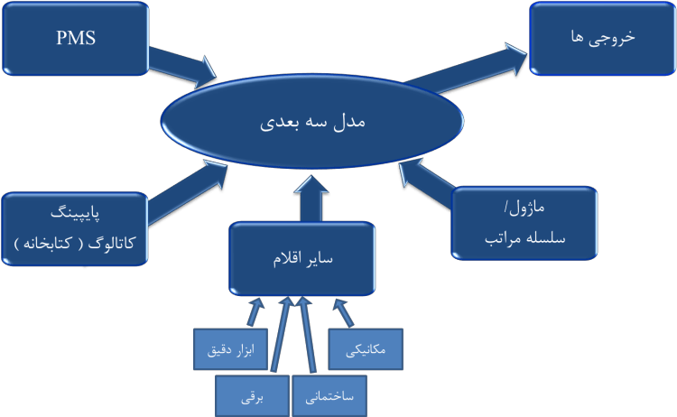 مدلسازی در مهندسی مکانیک
