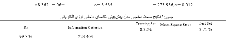 .۱ ﺷﻤﺎﺗﻴﻚ ﻛﻠﻲ ﻣﺪﻝ ﺗﻮﺳﻌﻪ ﺩﺍﺩﻩ ﺷﺪﻩ ﺑﺮﺍﻱ ﺻﻨﻌﺖ ﺑﺮﻕ ﺍﻳﺮﺍﻥ