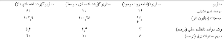 مدلسازی صنعت برق ایران