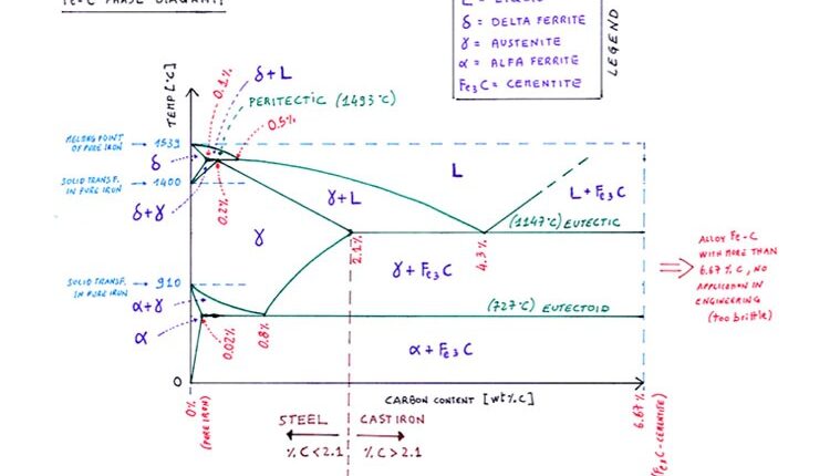 آشنایی با دیاگرام آهن و کربن