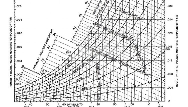 نمودار رطوبت سنجی هوا (سایکرومتریک) چیست؟